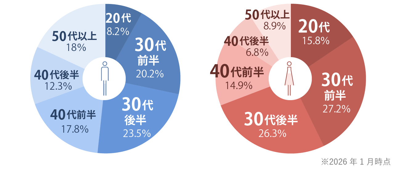 年齢チャート