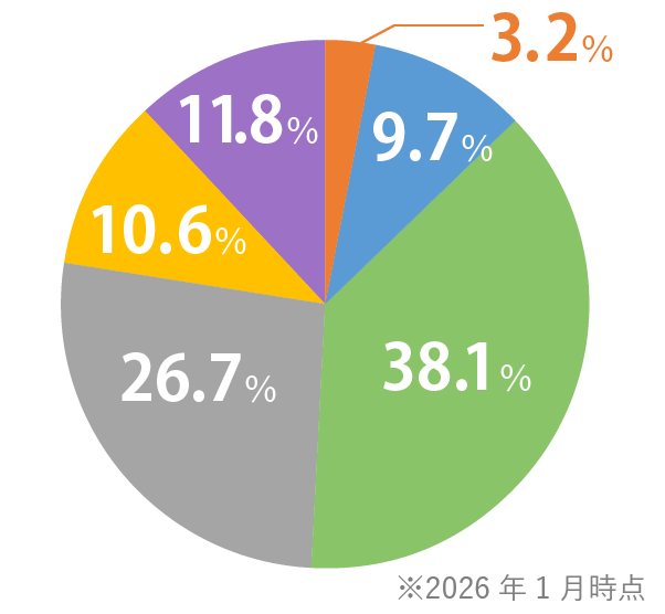 男性年収チャート