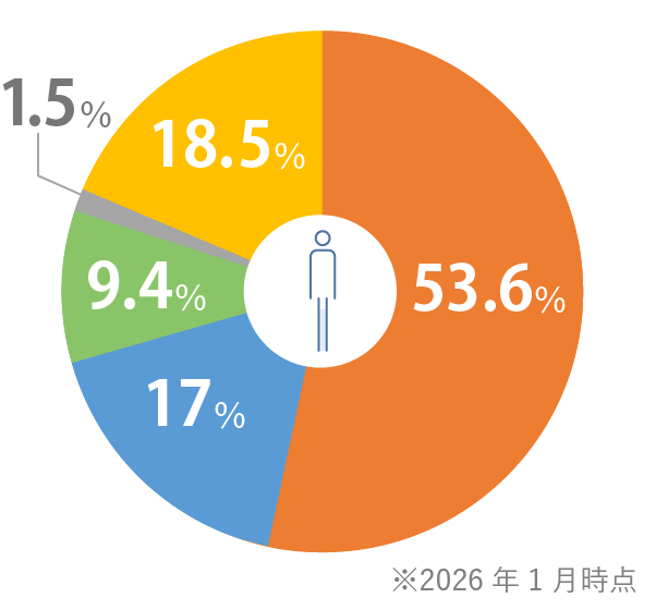 学歴男性チャート