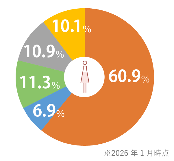 学歴女性チャート